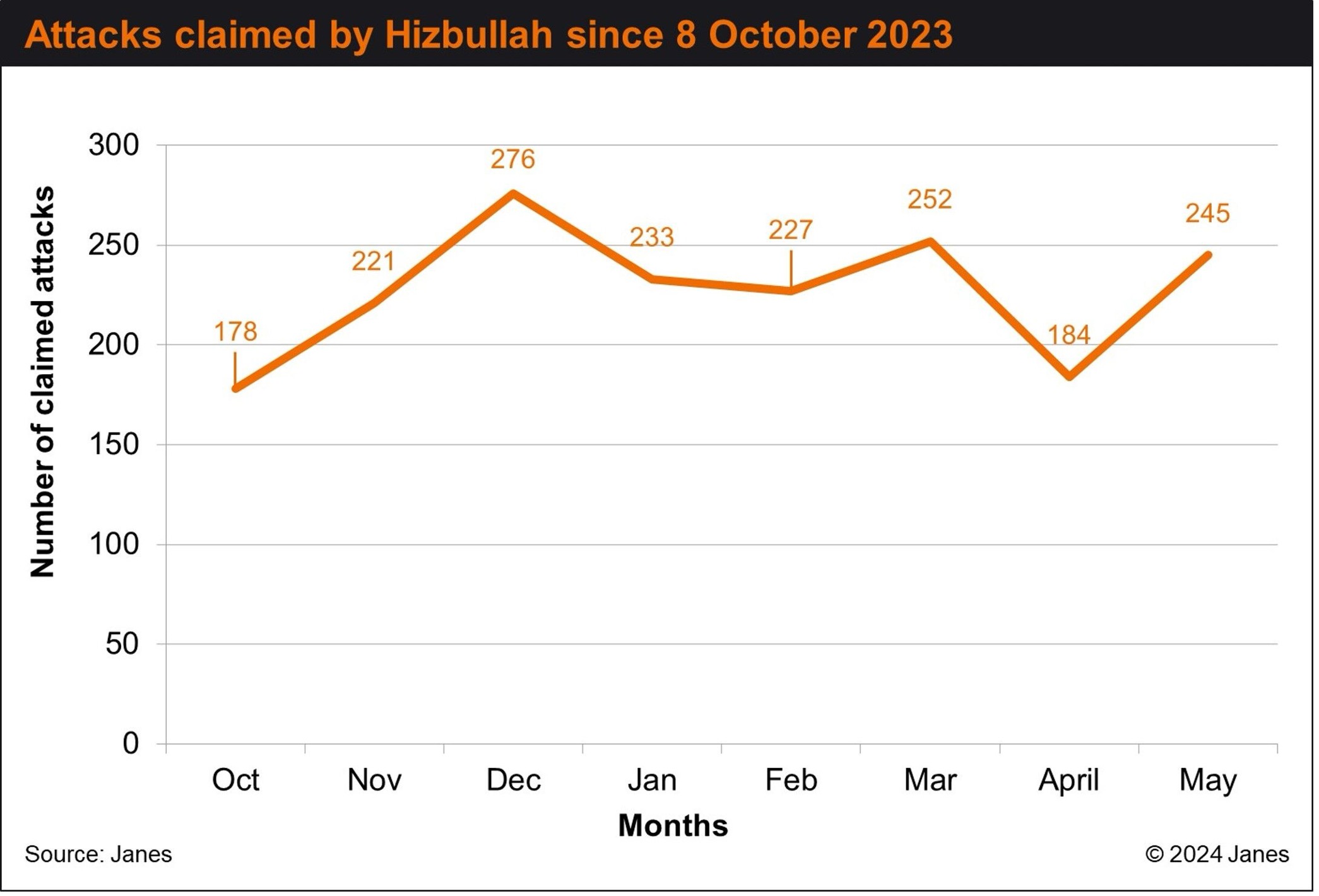 Attacks claimed by Hizbullah against Israel, October 2023 to May 2024. (Janes)