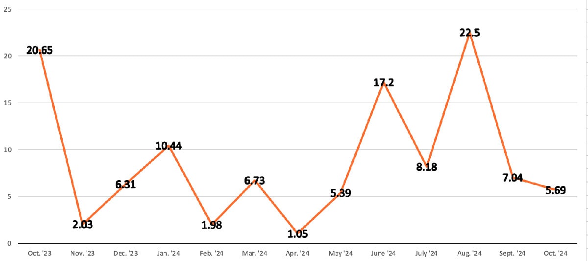 Chinese BRI Transactions in USD Billions