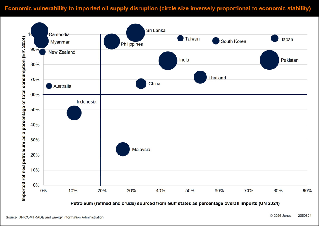 Economic vulnerability of Asian countries to imported oil supply disruption