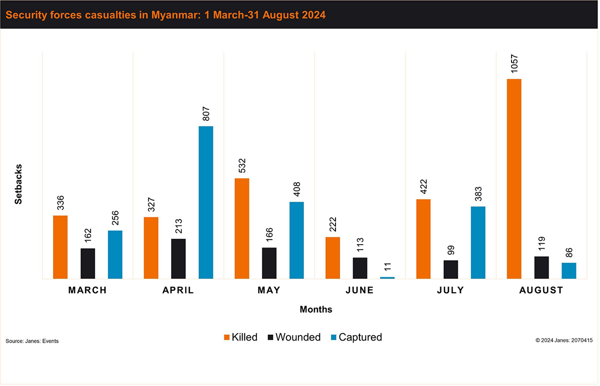 Security forces casualties in Myanmar