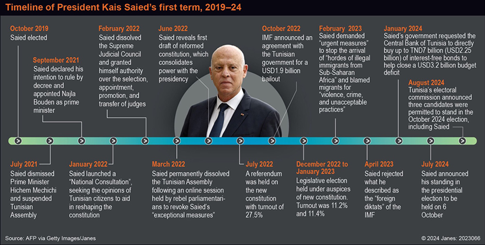 Timeline of Saied first term 2019–24