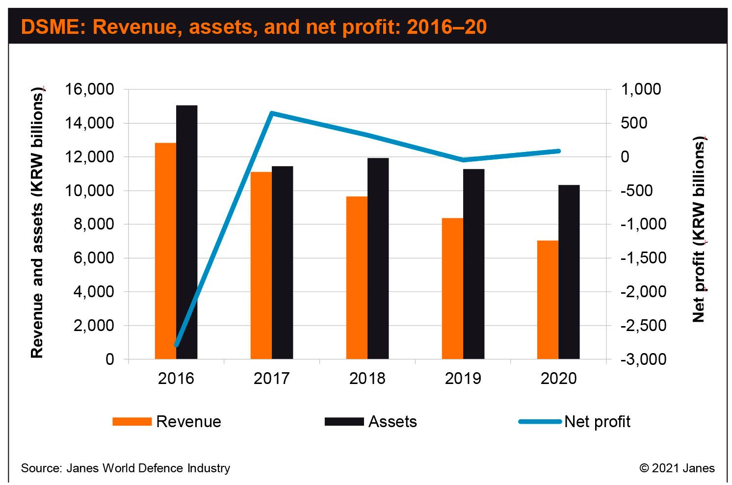 Between 2016 and 2020 DSME's annual revenues declined by 45% from KRW12.81 trillion to KRW7 trillion.  (Janes World Defence Industry)