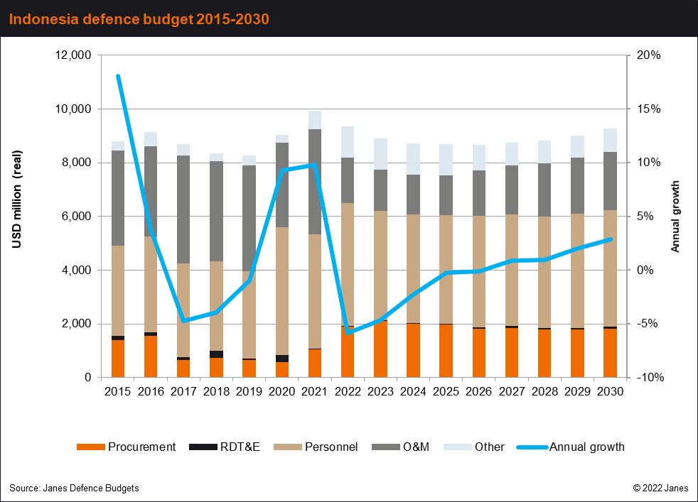 Update: Indonesia Reduces Projected Defence Spending For 2023