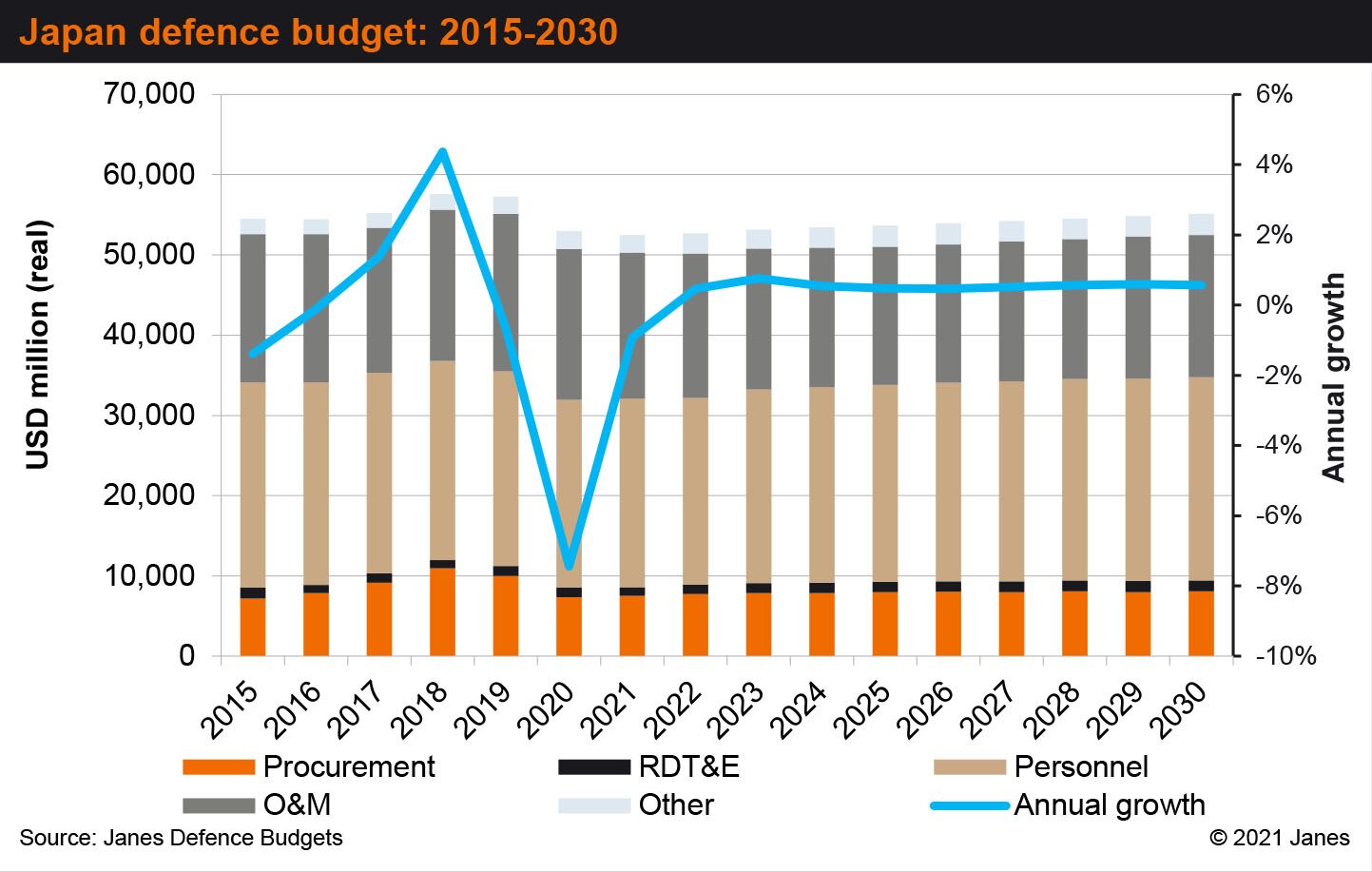 Japan Requests USD50 Billion Defence Budget For 2022