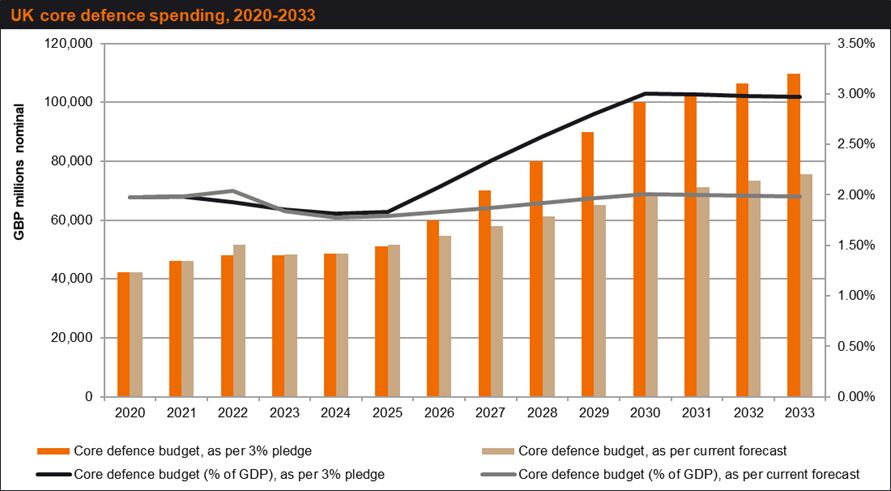 UK Defence Spending To Remain Above 2 Of GDP   Bsp 49283 Jdw 19783 