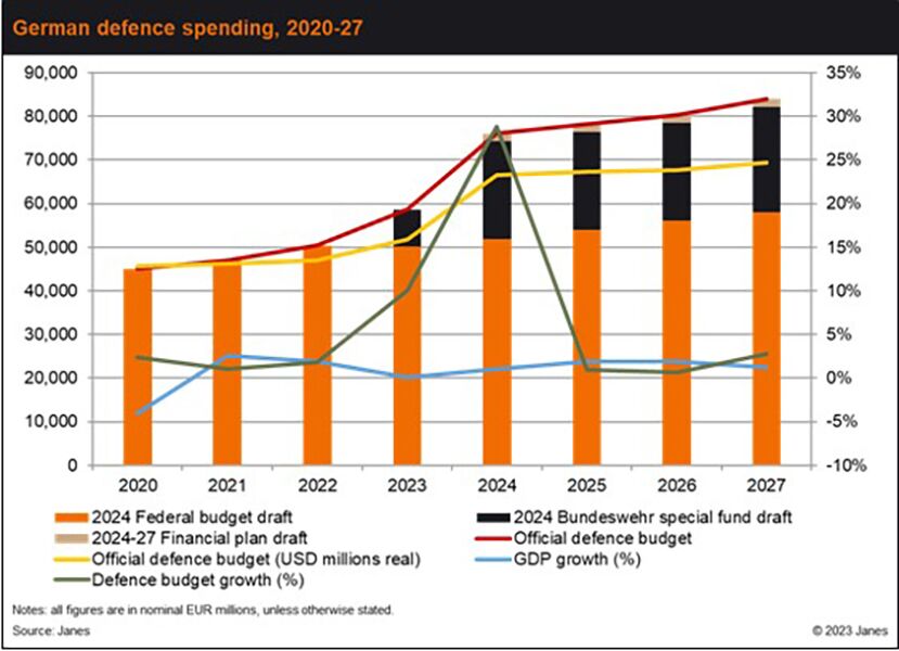 Germany Plans To Spend 2 Of GDP On Defence Starting In 2024   Bsp 59300 Jdw 22439 