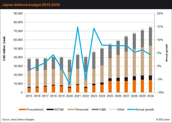 Japan Outlines Defence Spending Priorities