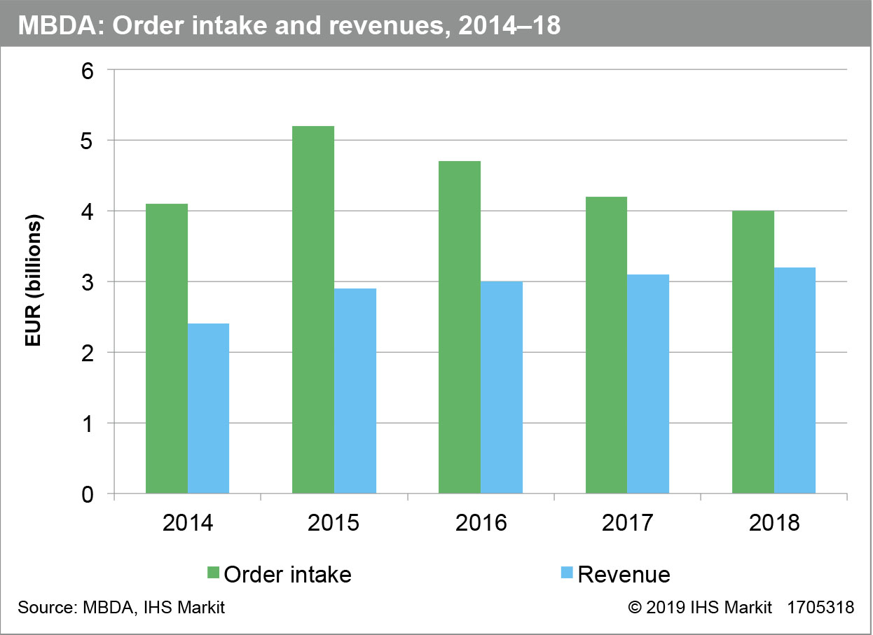 Despite a decline in order intake, MBDA's backlog hit a record high of EUR17.4 billion. (MBDA, IHS Markit)