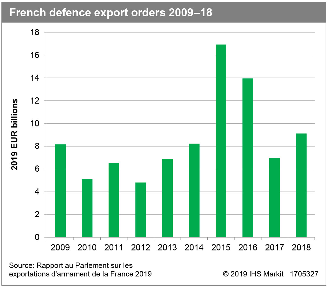 French defence export orders increased in 2018, but were down on previous highs in 2015 and 2016. (French government/IHS Markit)