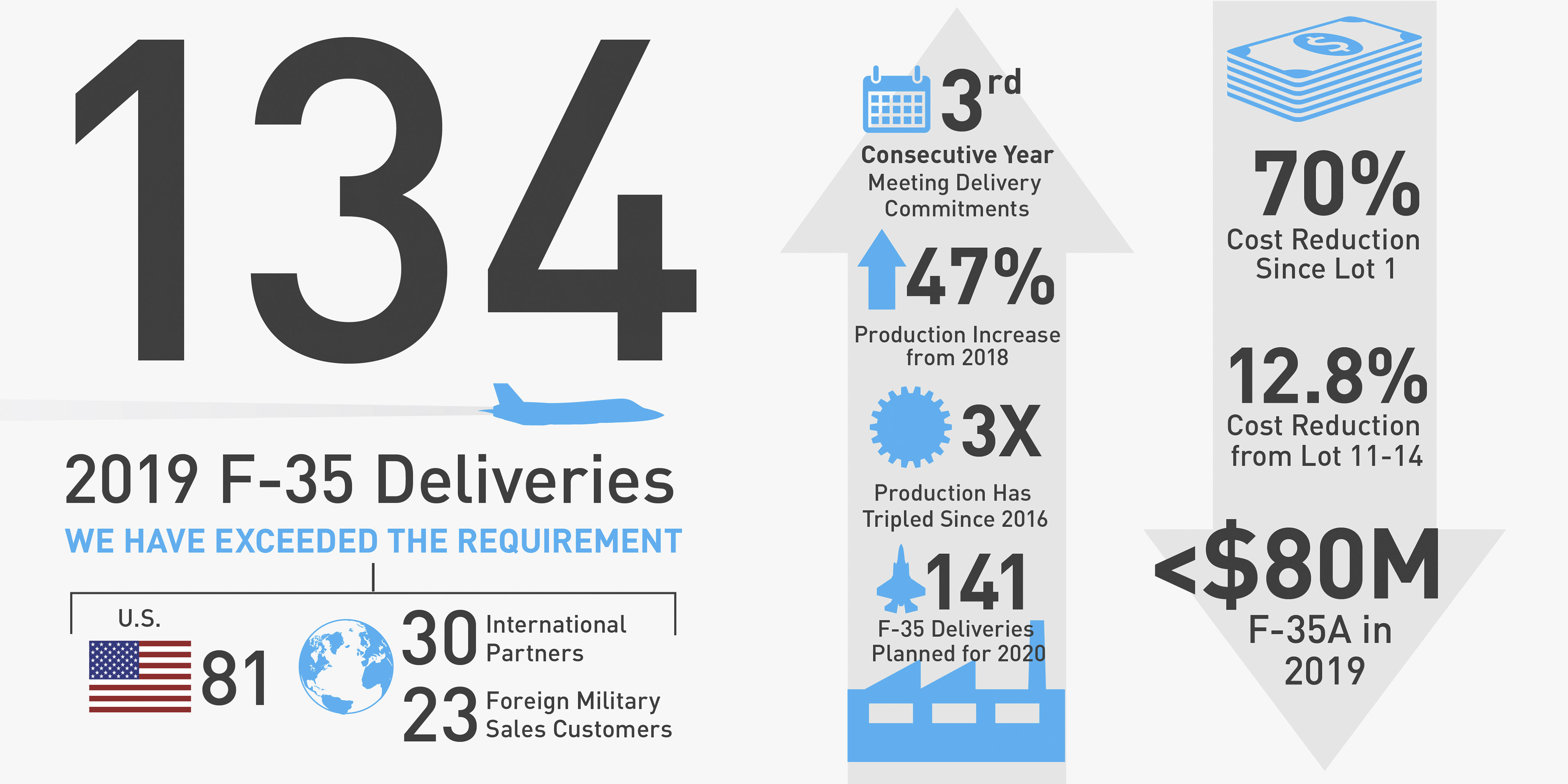 Infographic showing Lockheed Martin’s F-35 deliveries for 2019. (Lockheed Martin)