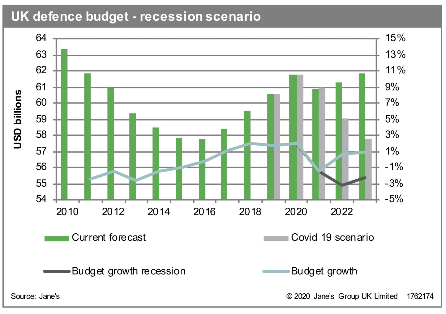 The forecast of the possible impact of a recession on the UK defence budget. (Jane’s Defence Budgets)