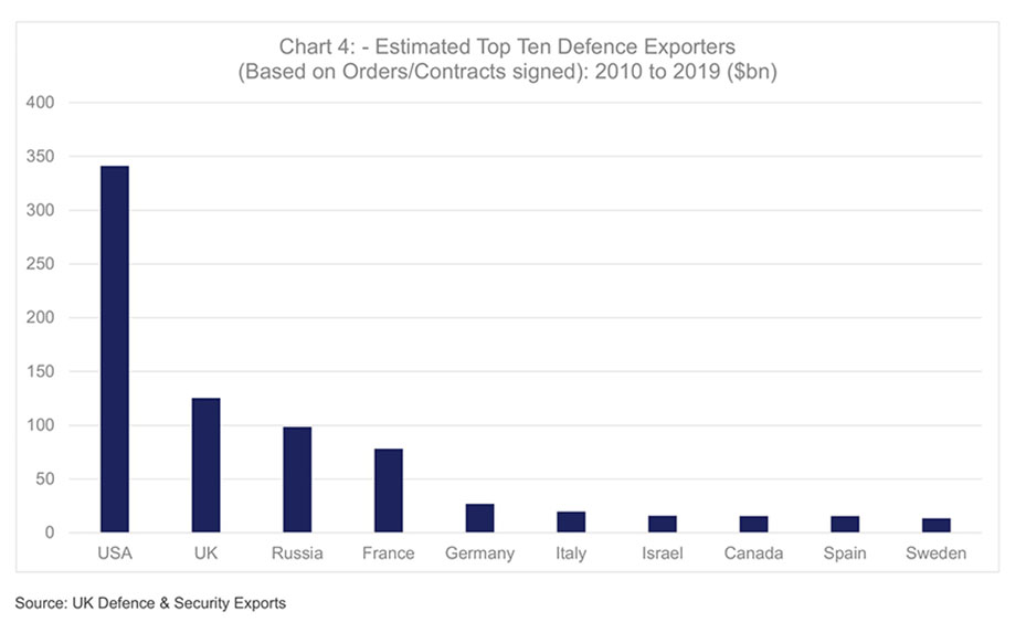 From 2010 to 2019, the US was the world’s top defence exporter, followed by the UK.  (UK Defence & Security Exports)