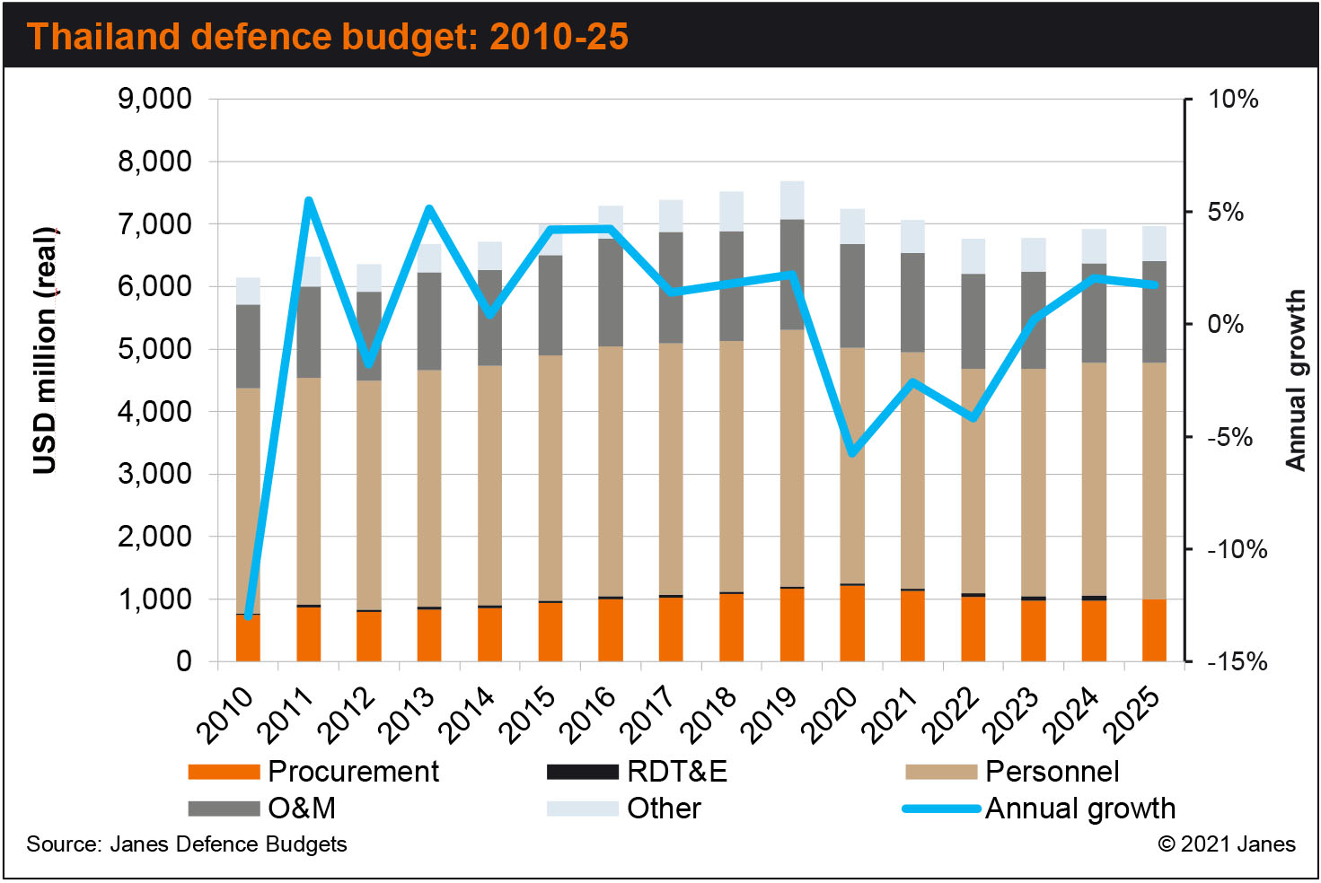 Thailand Cuts Defence Budget Again