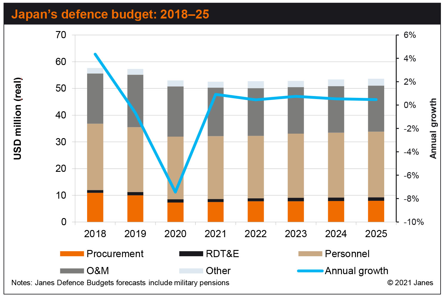 Support In Japan Grows For Shift In Defence Budget Strategy